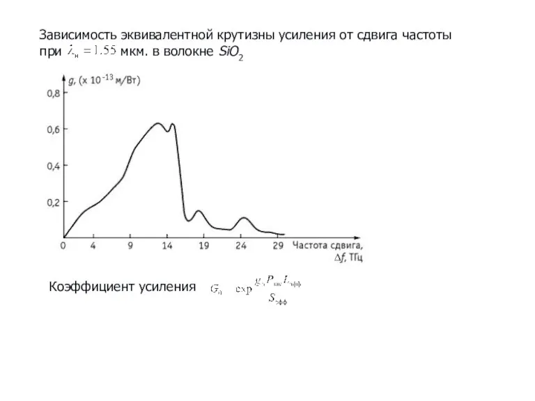 Зависимость эквивалентной крутизны усиления от сдвига частоты при мкм. в волокне SiO2 Коэффициент усиления