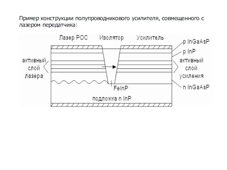 Пример конструкции полупроводникового усилителя, совмещенного с лазером передатчика: