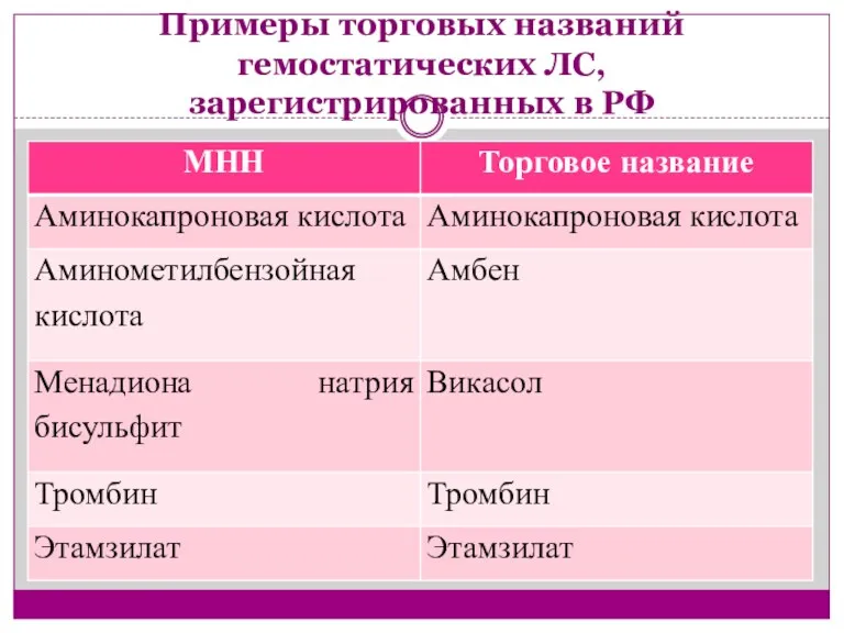 Примеры торговых названий гемостатических ЛС, зарегистрированных в РФ