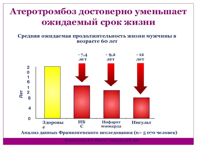 Атеротромбоз достоверно уменьшает ожидаемый срок жизни Анализ данных Фрамингенского исследования (n= 5 070