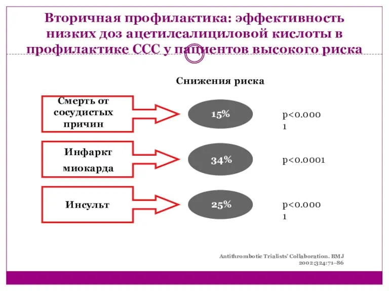 Вторичная профилактика: эффективность низких доз ацетилсалициловой кислоты в профилактике ССС у пациентов высокого