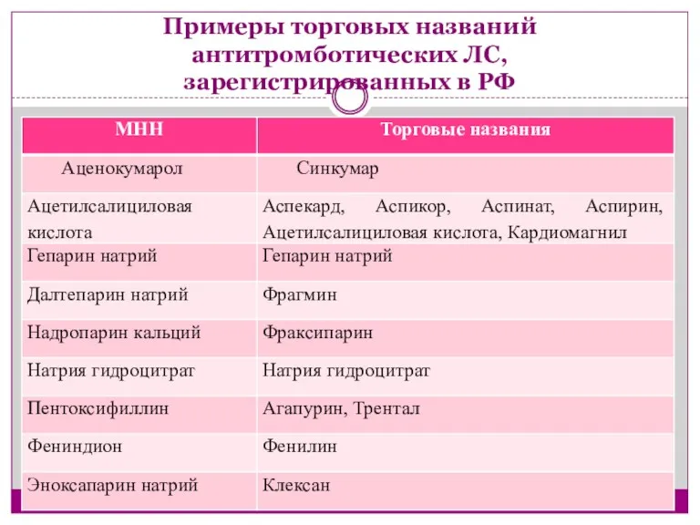 Примеры торговых названий антитромботических ЛС, зарегистрированных в РФ