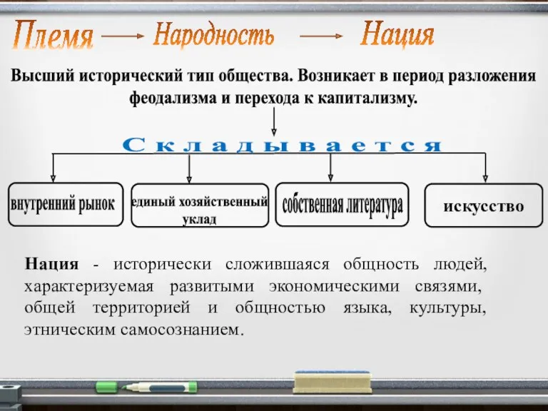 Племя Народность Нация Высший исторический тип общества. Возникает в период