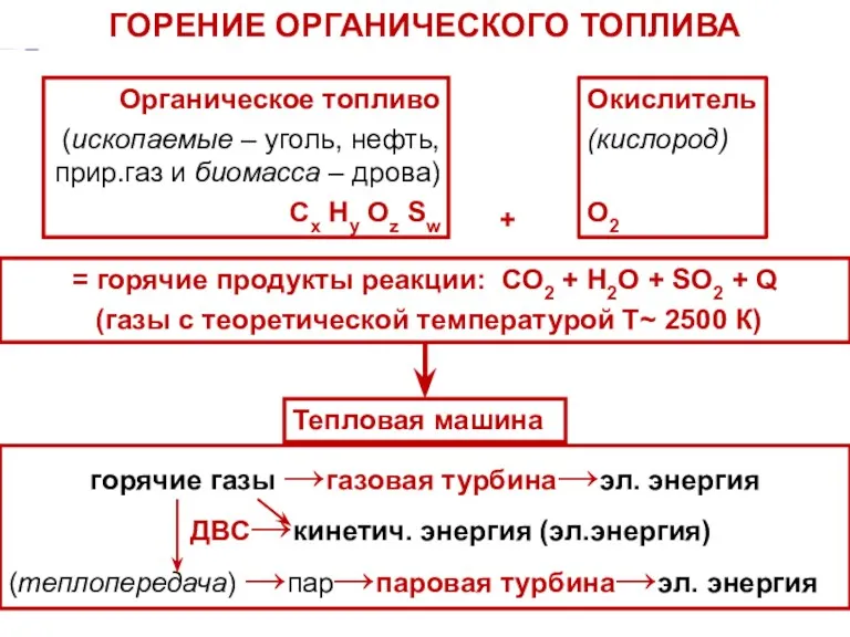 Окислитель (кислород) О2 Лекция 1 ГОРЕНИЕ ОРГАНИЧЕСКОГО ТОПЛИВА Органическое топливо