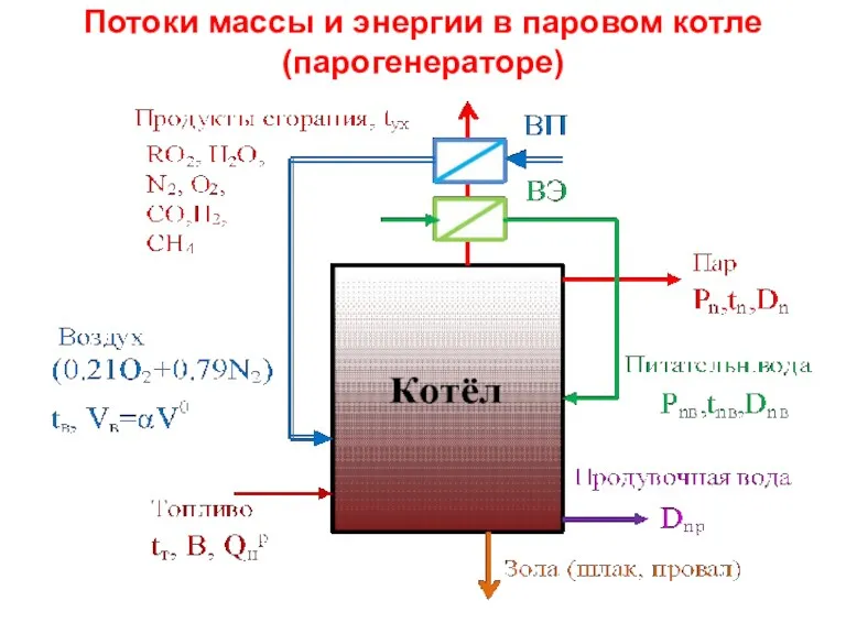 Топливо Лекция 3 Потоки массы и энергии в паровом котле (парогенераторе)