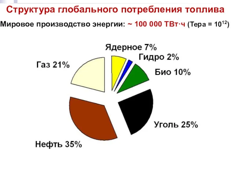 Мировое производство энергии: ~ 100 000 ТВт·ч (Тера = 1012) Структура глобального потребления топлива