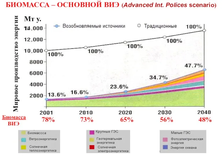 Мировое производство энергии Мт у. т. Биомасса ВИЭ 78% 73%