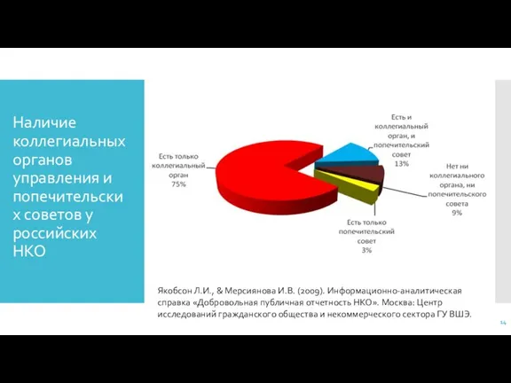 Наличие коллегиальных органов управления и попечительских советов у российских НКО