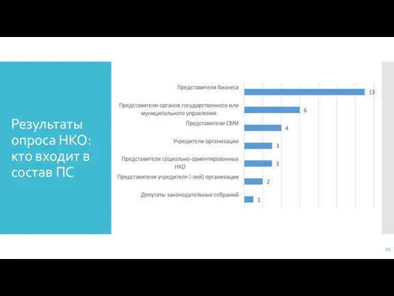 Результаты опроса НКО: кто входит в состав ПС