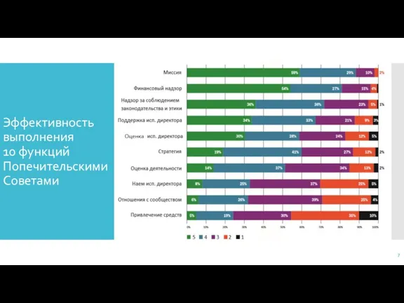 Эффективность выполнения 10 функций Попечительскими Советами