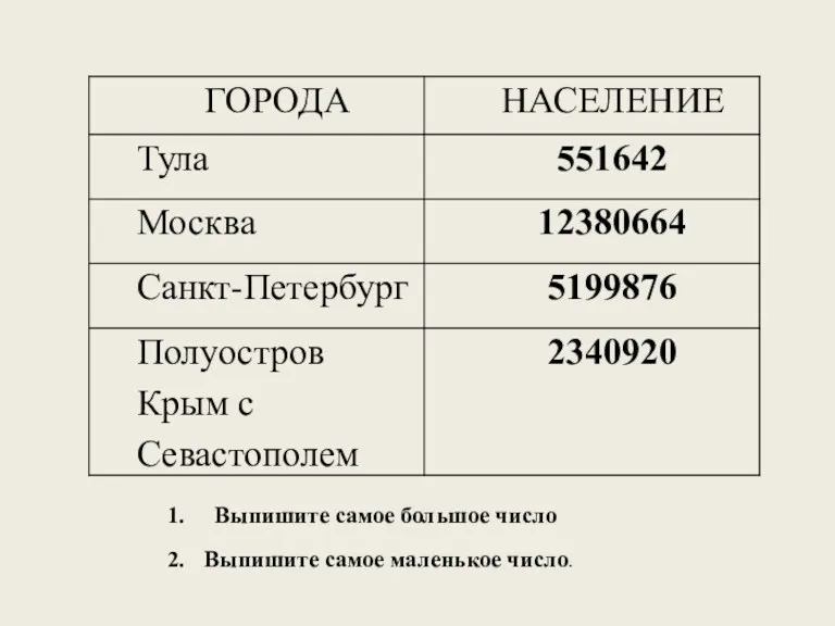 Выпишите самое большое число Выпишите самое маленькое число.