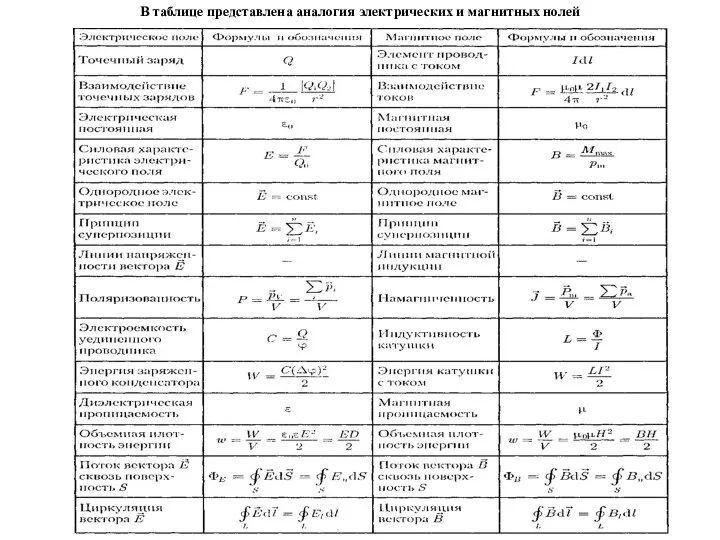 В таблице представлена аналогия электрических и магнитных нолей