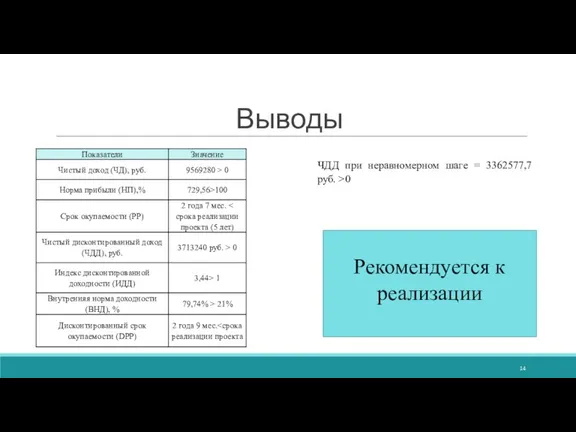 Выводы ЧДД при неравномерном шаге = 3362577,7 руб. >0 Рекомендуется к реализации