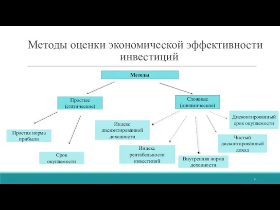 Методы оценки экономической эффективности инвестиций Методы Простые (статические) Сложные (динамические)