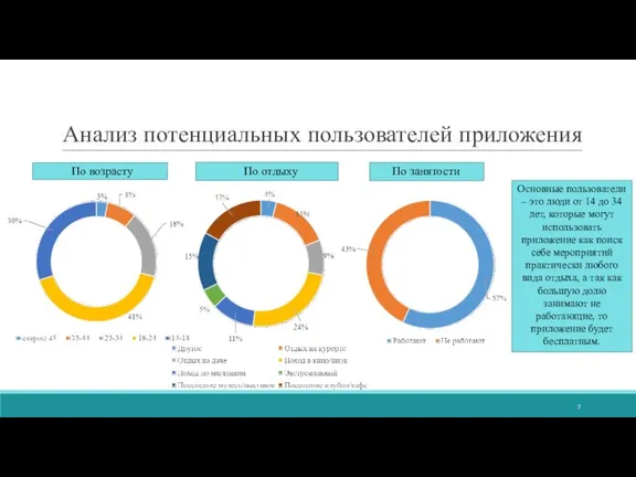 Анализ потенциальных пользователей приложения По возрасту По отдыху Основные пользователи