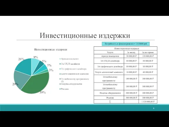 Инвестиционные издержки Потребность в финансирование = 1520000 руб.