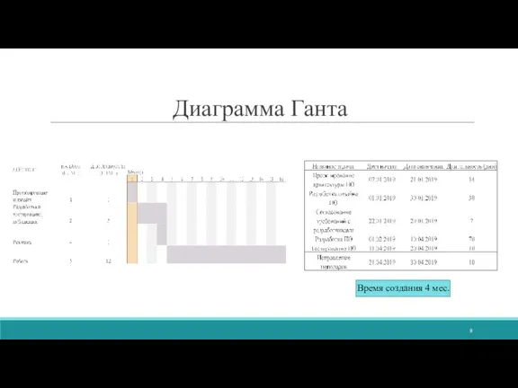 Диаграмма Ганта Время создания 4 мес.
