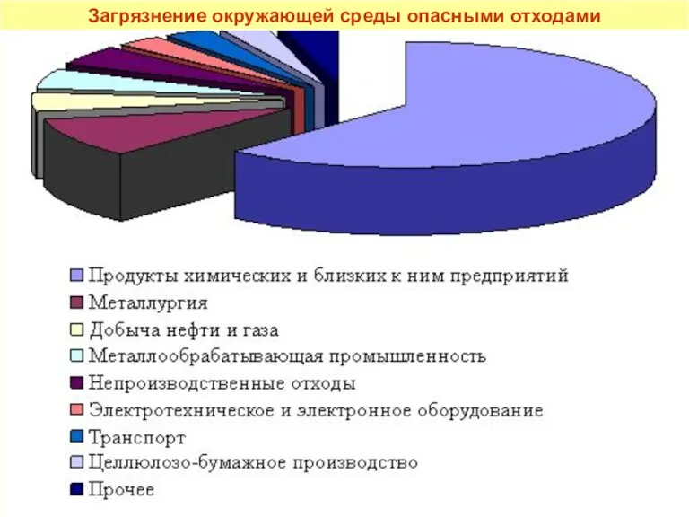 Загрязнение окружающей среды опасными отходами