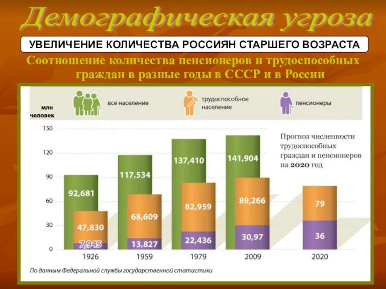 Демографическая угроза УВЕЛИЧЕНИЕ КОЛИЧЕСТВА РОССИЯН СТАРШЕГО ВОЗРАСТА Соотношение количества пенсионеров