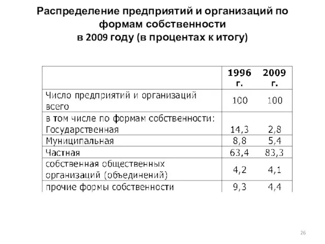 Распределение предприятий и организаций по формам собственности в 2009 году (в процентах к итогу)