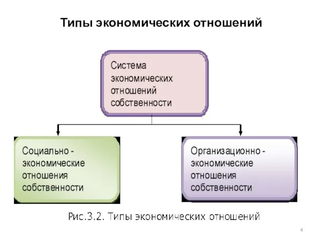 Типы экономических отношений