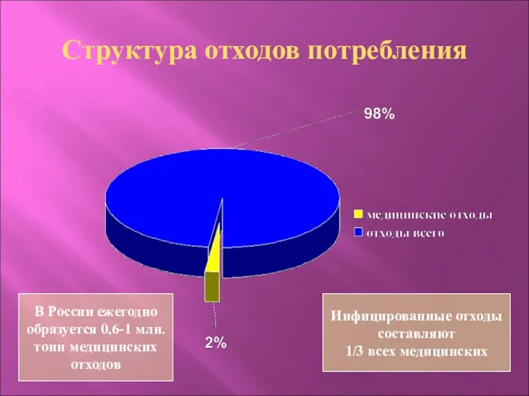 Структура отходов потребления В России ежегодно образуется 0,6-1 млн. тонн