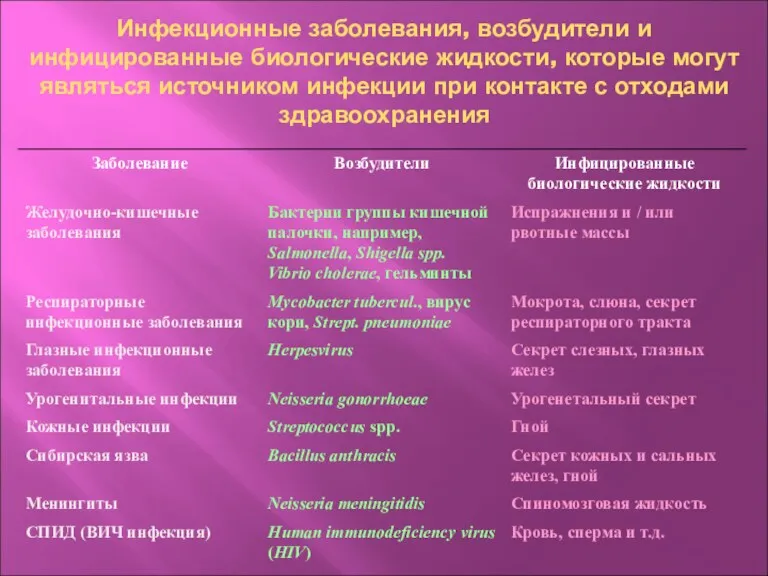 Инфекционные заболевания, возбудители и инфицированные биологические жидкости, которые могут являться