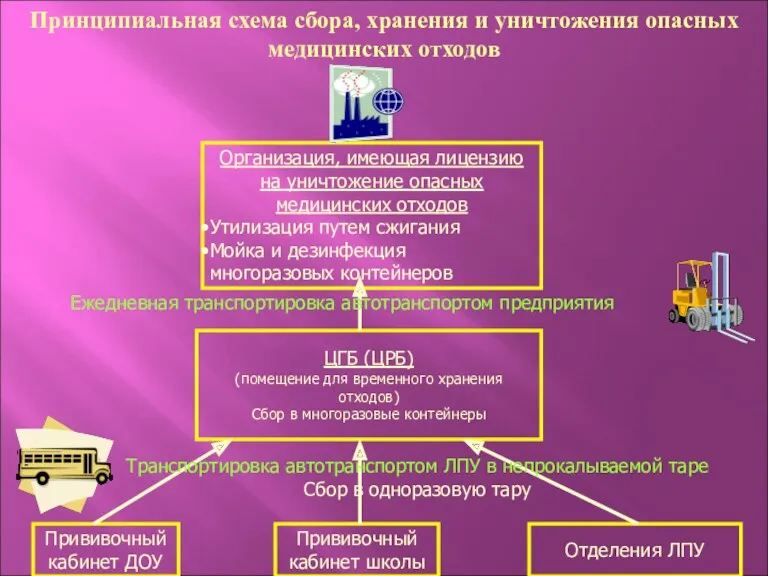 Принципиальная схема сбора, хранения и уничтожения опасных медицинских отходов Прививочный