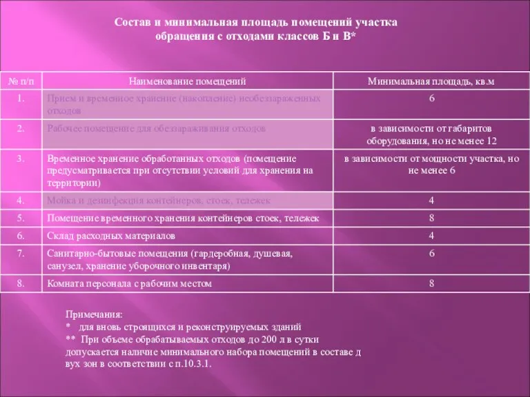 Состав и минимальная площадь помещений участка обращения с отходами классов