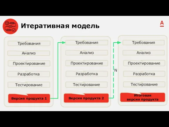 Анализ Разработка Требования Проектирование Тестирование Версия продукта 1 Анализ Разработка