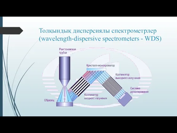 Толқындық дисперсиялы спектрометрлер (wavelength-dispersive spectrometers - WDS)