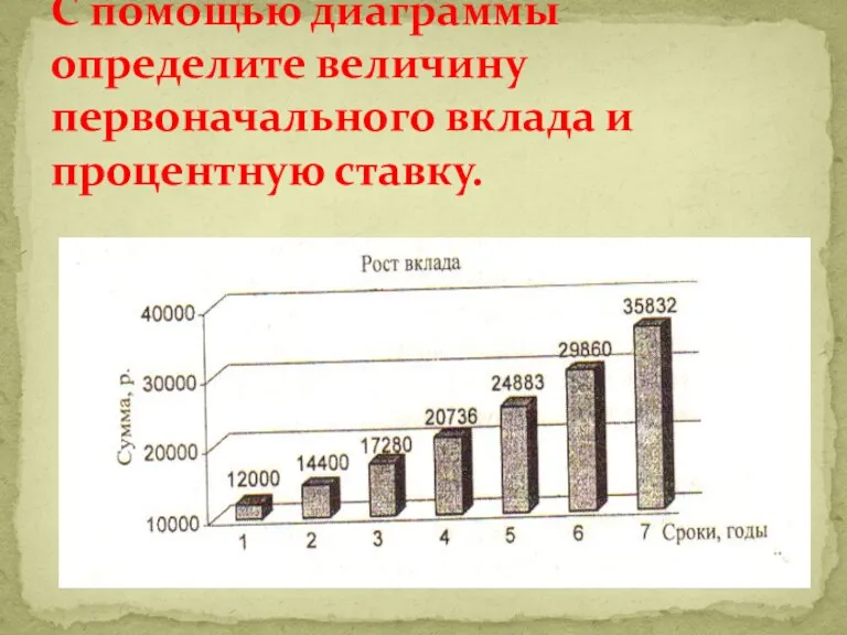 С помощью диаграммы определите величину первоначального вклада и процентную ставку.