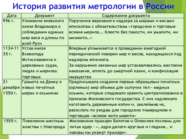 История развития метрологии в России