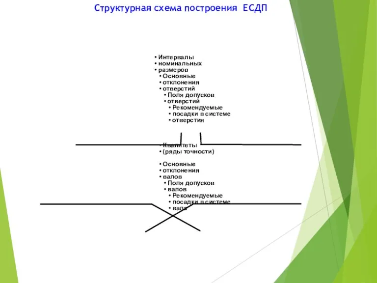 Структурная схема построения ЕСДП Интервалы номинальных размеров Основные отклонения отверстий