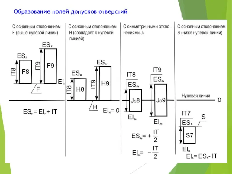 Образование полей допусков отверстий