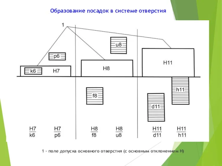 Образование посадок в системе отверстия 1 – поле допуска основного отверстия (с основным отклонением H)