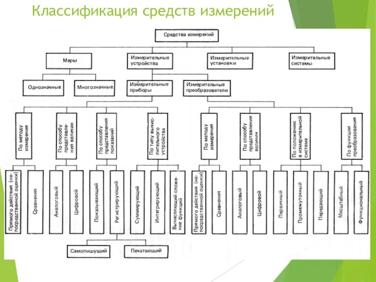 Классификация средств измерений