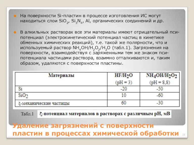 Удаление загрязнений с поверхности пластин в процессах химической обработки На поверхности Si-пластин в