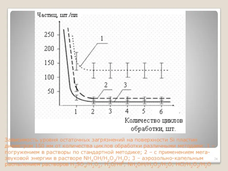 Зависимость уровня остаточных загрязнений на поверхности Si пла­стин диаметром 150 мм от количества