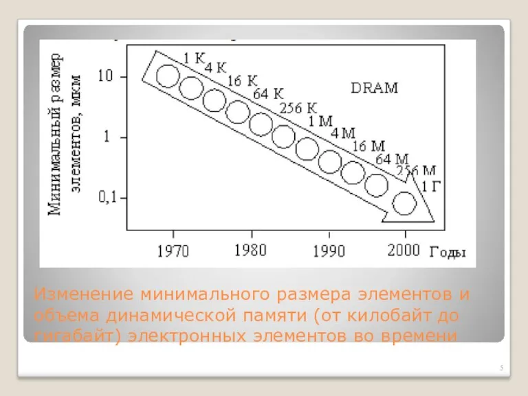 Изменение минимального размера элементов и объема динамической памяти (от килобайт до гигабайт) электронных элементов во времени