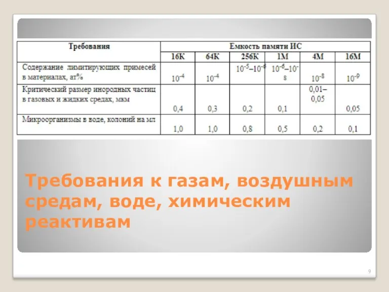 Требования к газам, воздушным средам, воде, химическим реактивам