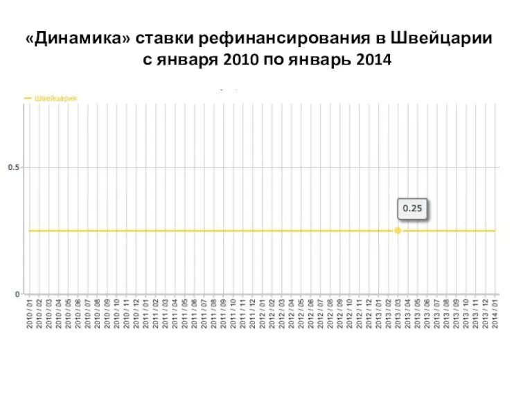 «Динамика» ставки рефинансирования в Швейцарии с января 2010 по январь 2014