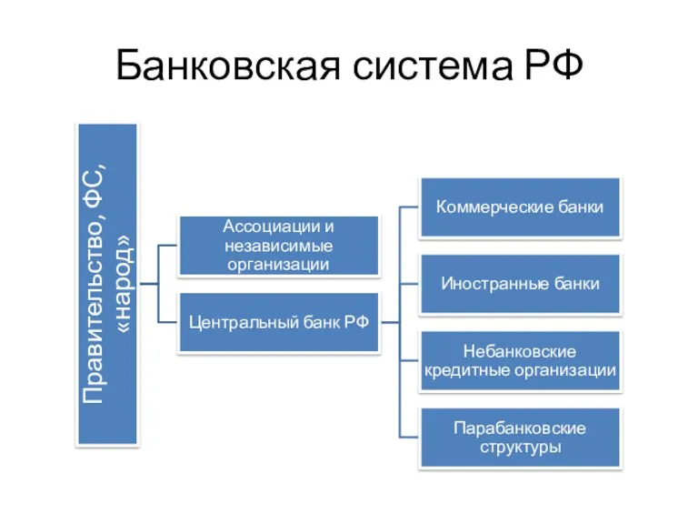 Банковская система РФ