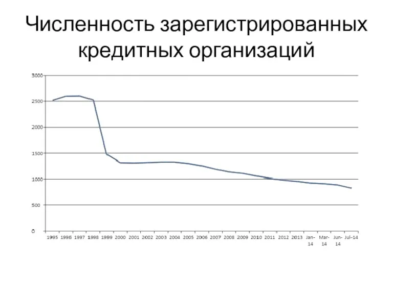 Численность зарегистрированных кредитных организаций