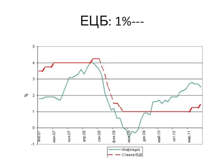 ЕЦБ: 1%---