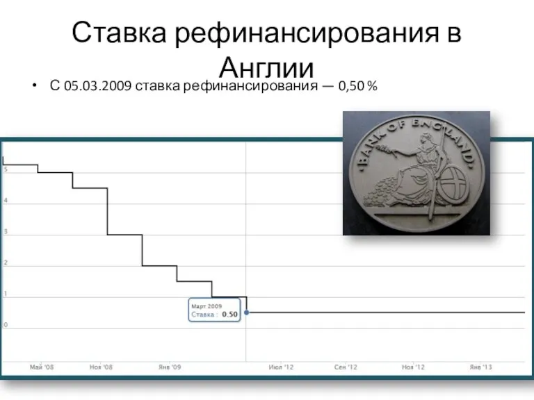 Ставка рефинансирования в Англии С 05.03.2009 ставка рефинансирования — 0,50 %