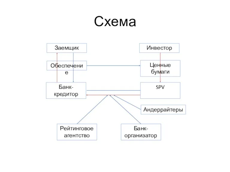 Схема Банк-кредитор Обеспечение Заемщик SPV Инвестор Ценные бумаги Рейтинговое агентство Банк-организатор Андеррайтеры