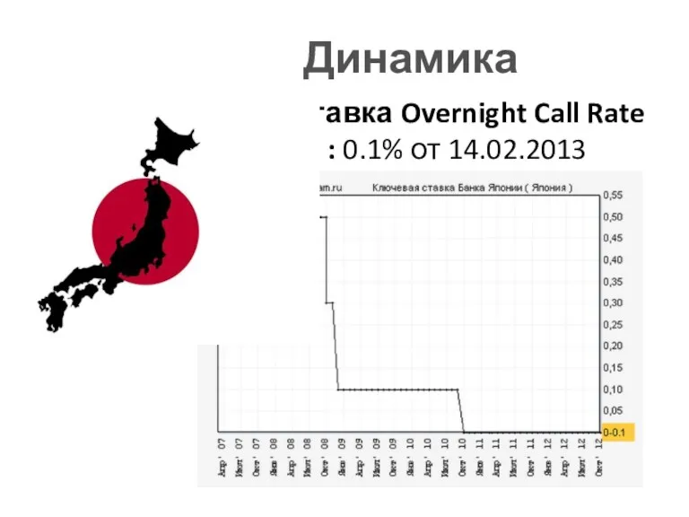 Текущая ставка Overnight Call Rate Target : 0.1% от 14.02.2013 Динамика