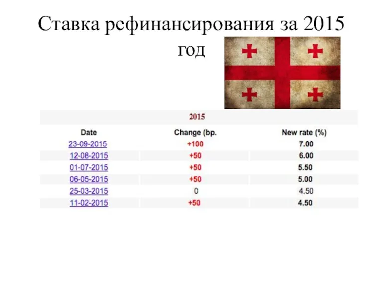 Ставка рефинансирования за 2015 год