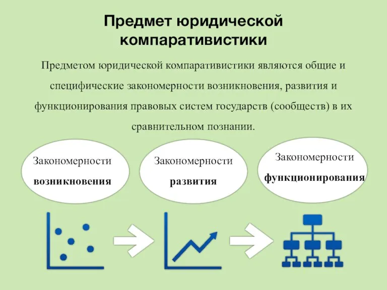 Предмет юридической компаративистики Предметом юридической компаративистики являются общие и специфические